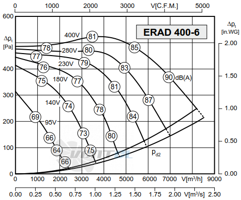 Rosenberg ERAD 400-6 - описание, технические характеристики, графики